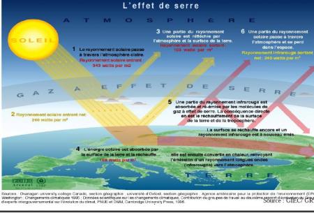 Explication du mode d'action de l'effet de serre à travers une image